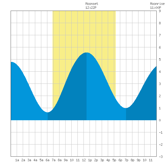 Wappoo Creek bridge tide chart for Thursday, November 21, 2024