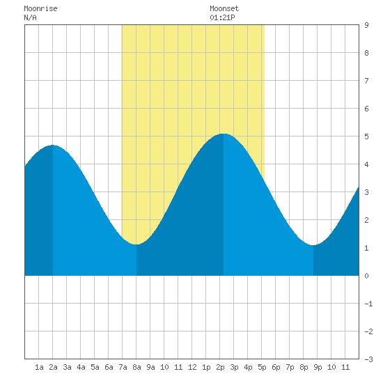 Wappoo Creek bridge tide chart for Saturday, November 23, 2024