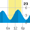 Wappoo Creek bridge tide chart for Saturday, November 23, 2024