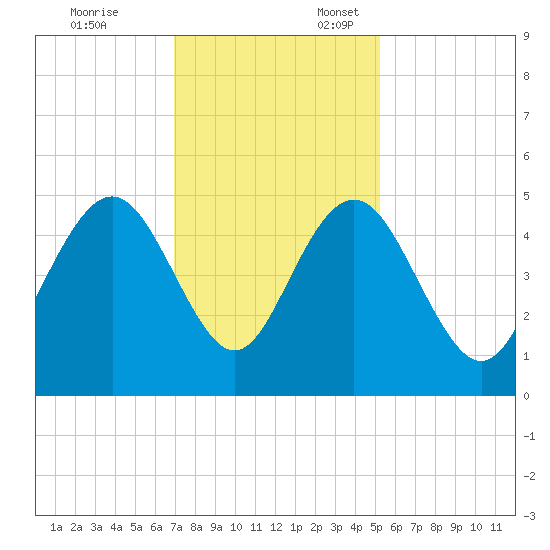 Wappoo Creek bridge tide chart for Monday, November 25, 2024