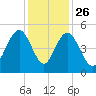 Wappoo Creek bridge tide chart for Tuesday, November 26, 2024