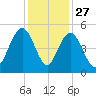 Wappoo Creek bridge tide chart for Wednesday, November 27, 2024