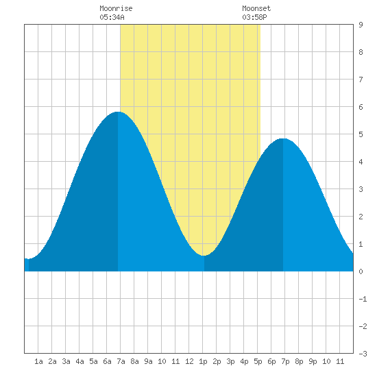 Wappoo Creek bridge tide chart for Friday, November 29, 2024