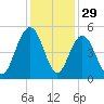 Wappoo Creek bridge tide chart for Friday, November 29, 2024