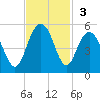 Wappoo Creek bridge tide chart for Sunday, November 3, 2024
