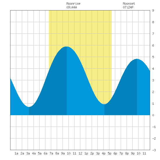 Wappoo Creek bridge tide chart for Monday, November 4, 2024