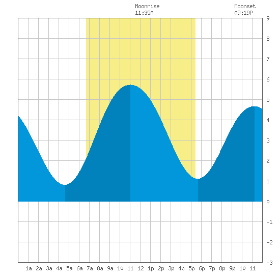 Wappoo Creek bridge tide chart for Wednesday, November 6, 2024