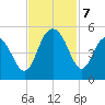 Wappoo Creek bridge tide chart for Thursday, November 7, 2024