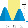 Wappoo Creek bridge tide chart for Wednesday, December 11, 2024