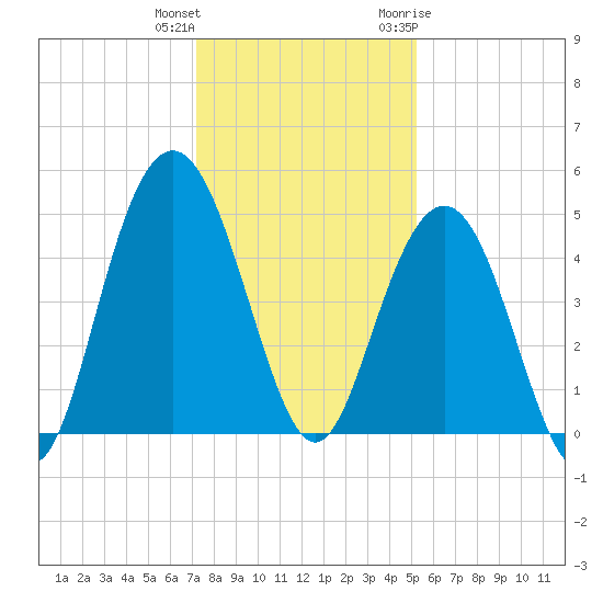 Wappoo Creek bridge tide chart for Friday, December 13, 2024
