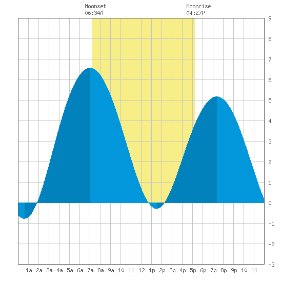 Wappoo Creek bridge tide chart for Saturday, December 14, 2024