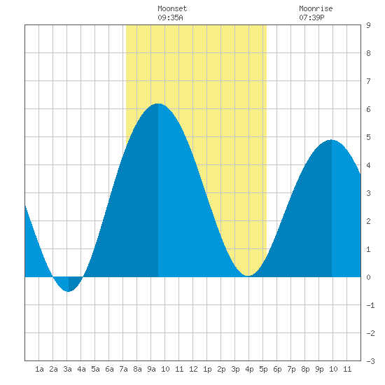 Wappoo Creek bridge tide chart for Tuesday, December 17, 2024