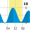 Wappoo Creek bridge tide chart for Wednesday, December 18, 2024