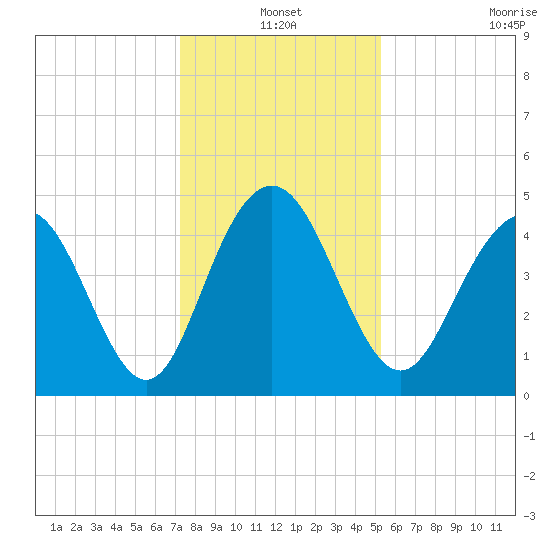 Wappoo Creek bridge tide chart for Friday, December 20, 2024
