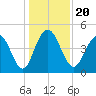 Wappoo Creek bridge tide chart for Friday, December 20, 2024