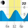 Wappoo Creek bridge tide chart for Sunday, December 22, 2024