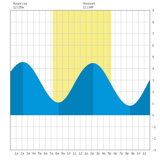 Wappoo Creek bridge tide chart for Monday, December 23, 2024