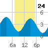 Wappoo Creek bridge tide chart for Tuesday, December 24, 2024