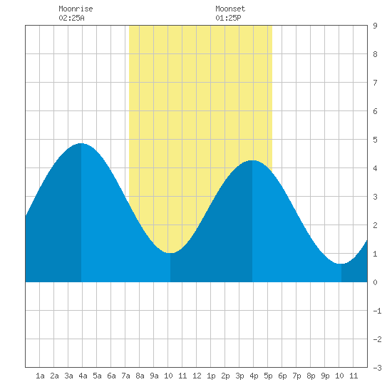 Wappoo Creek bridge tide chart for Wednesday, December 25, 2024