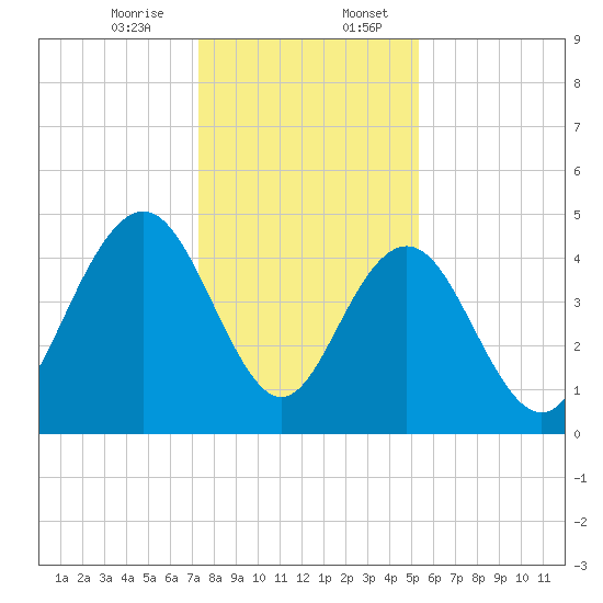 Wappoo Creek bridge tide chart for Thursday, December 26, 2024