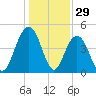 Wappoo Creek bridge tide chart for Sunday, December 29, 2024