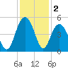 Wappoo Creek bridge tide chart for Monday, December 2, 2024