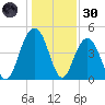 Wappoo Creek bridge tide chart for Monday, December 30, 2024