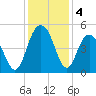 Wappoo Creek bridge tide chart for Wednesday, December 4, 2024