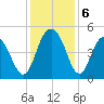 Wappoo Creek bridge tide chart for Friday, December 6, 2024