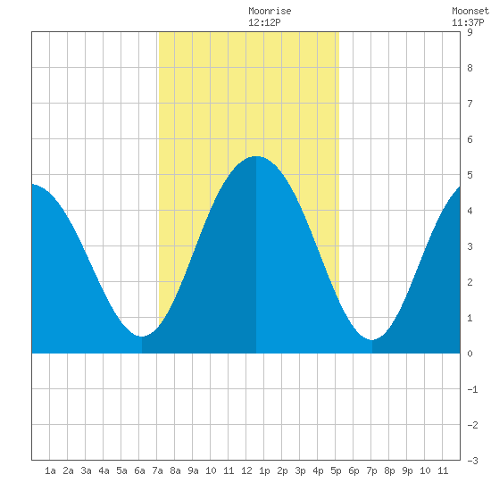Wappoo Creek bridge tide chart for Saturday, December 7, 2024