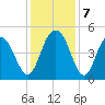 Wappoo Creek bridge tide chart for Saturday, December 7, 2024