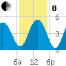 Wappoo Creek bridge tide chart for Sunday, December 8, 2024