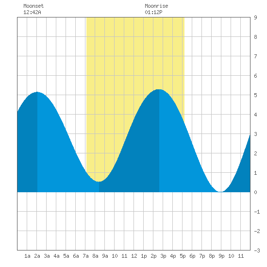 Wappoo Creek bridge tide chart for Monday, December 9, 2024