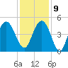 Wappoo Creek bridge tide chart for Monday, December 9, 2024