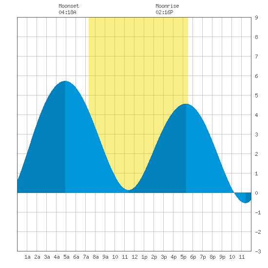 Wappoo Creek bridge tide chart for Friday, January 10, 2025