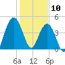Wappoo Creek bridge tide chart for Friday, January 10, 2025