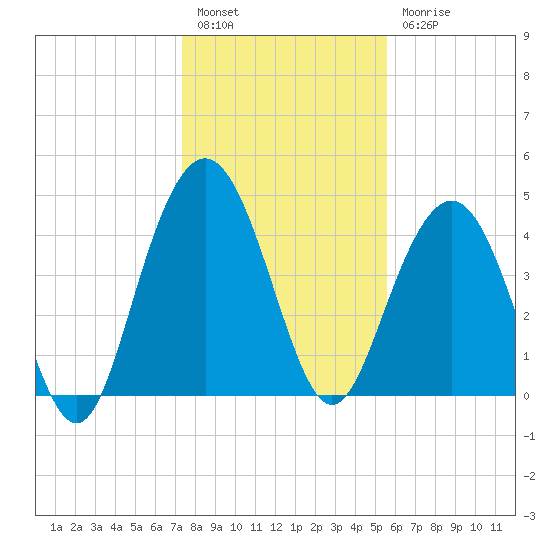 Wappoo Creek bridge tide chart for Tuesday, January 14, 2025