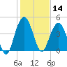 Wappoo Creek bridge tide chart for Tuesday, January 14, 2025