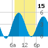 Wappoo Creek bridge tide chart for Wednesday, January 15, 2025
