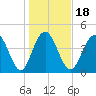 Wappoo Creek bridge tide chart for Saturday, January 18, 2025