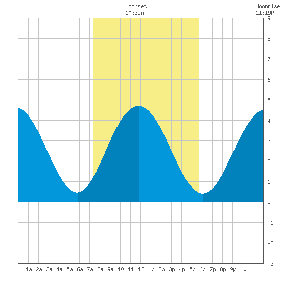 Wappoo Creek bridge tide chart for Sunday, January 19, 2025