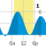 Wappoo Creek bridge tide chart for Wednesday, January 1, 2025