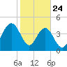 Wappoo Creek bridge tide chart for Friday, January 24, 2025