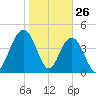 Wappoo Creek bridge tide chart for Sunday, January 26, 2025