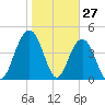 Wappoo Creek bridge tide chart for Monday, January 27, 2025