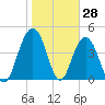 Wappoo Creek bridge tide chart for Tuesday, January 28, 2025
