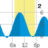 Wappoo Creek bridge tide chart for Thursday, January 2, 2025