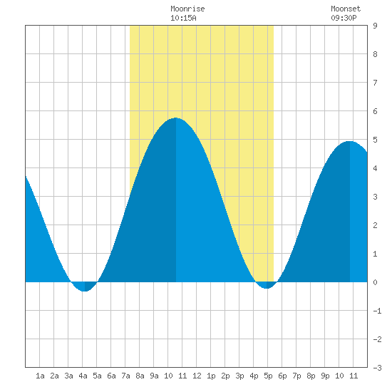 Wappoo Creek bridge tide chart for Friday, January 3, 2025