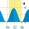 Wappoo Creek bridge tide chart for Saturday, January 4, 2025