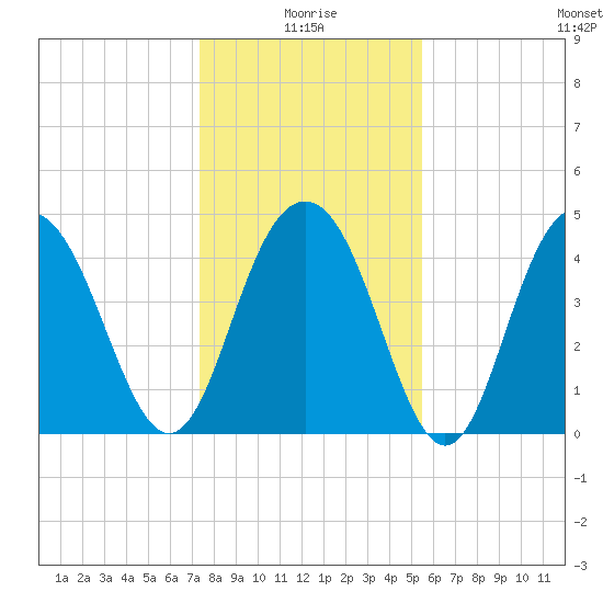 Wappoo Creek bridge tide chart for Sunday, January 5, 2025